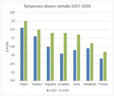 Indeksitalo 2018 - Pirkanmaa