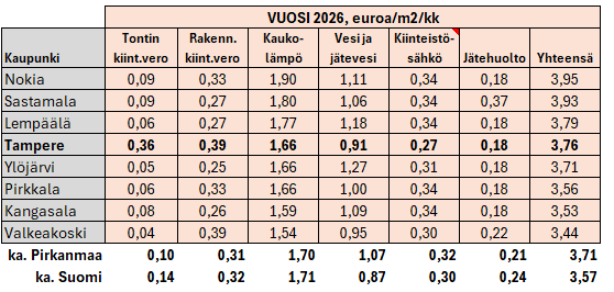 Indeksitalotaulukko -26